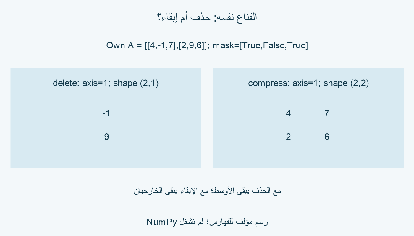 A صفاه 4 وسالب 1 و7؛ 2 و9 و6. القناع True وFalse وTrue على الأعمدة يبقي سالب 1 و9 مع delete، ويبقي الصفين 4 و7؛ 2 و6 مع compress.