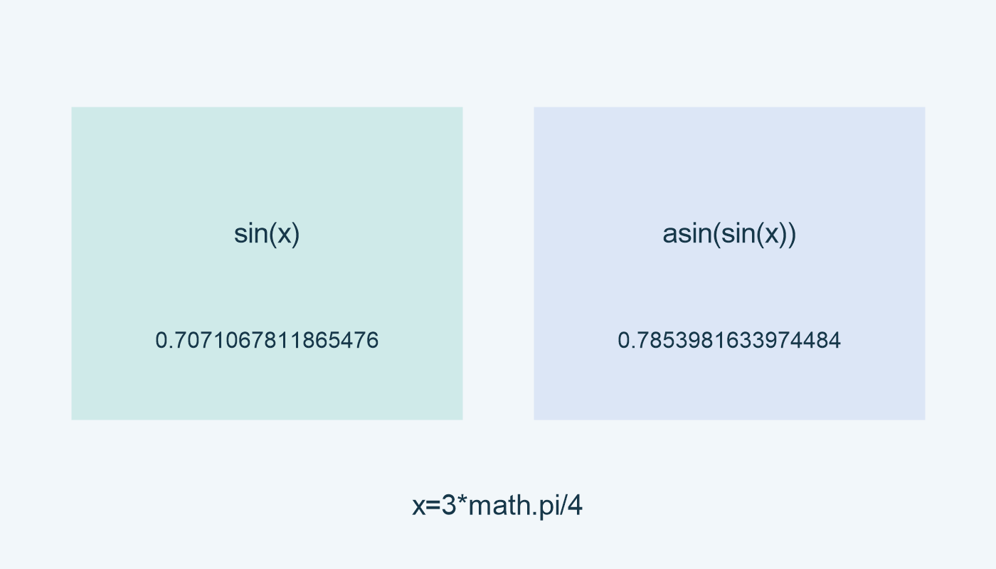 sin(x): 0.7071067811865476؛ asin(sin(x)): 0.7853981633974484؛ x=3*math.pi/4.