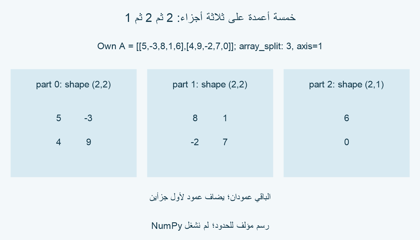 A صفاه 5 وسالب 3 و8 و1 و6؛ 4 و9 وسالب 2 و7 و0. ثلاثة أجزاء مع array_split على الأعمدة تعطي أولًا الصفين 5 وسالب 3؛ 4 و9، ثم 8 و1؛ سالب 2 و7، وأخيرًا العمود 6 و0. العروض 2 و2 و1.