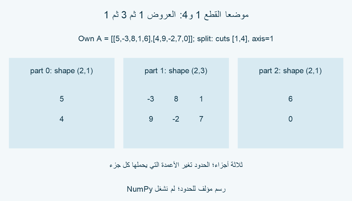 قائمة الحدود 1 و4 على أعمدة A تعطي عمودًا بالقيمتين 5 و4، ثم ثلاثة أعمدة صفاها سالب 3 و8 و1؛ 9 وسالب 2 و7، ثم عمودًا بالقيمتين 6 و0. العروض 1 و3 و1.