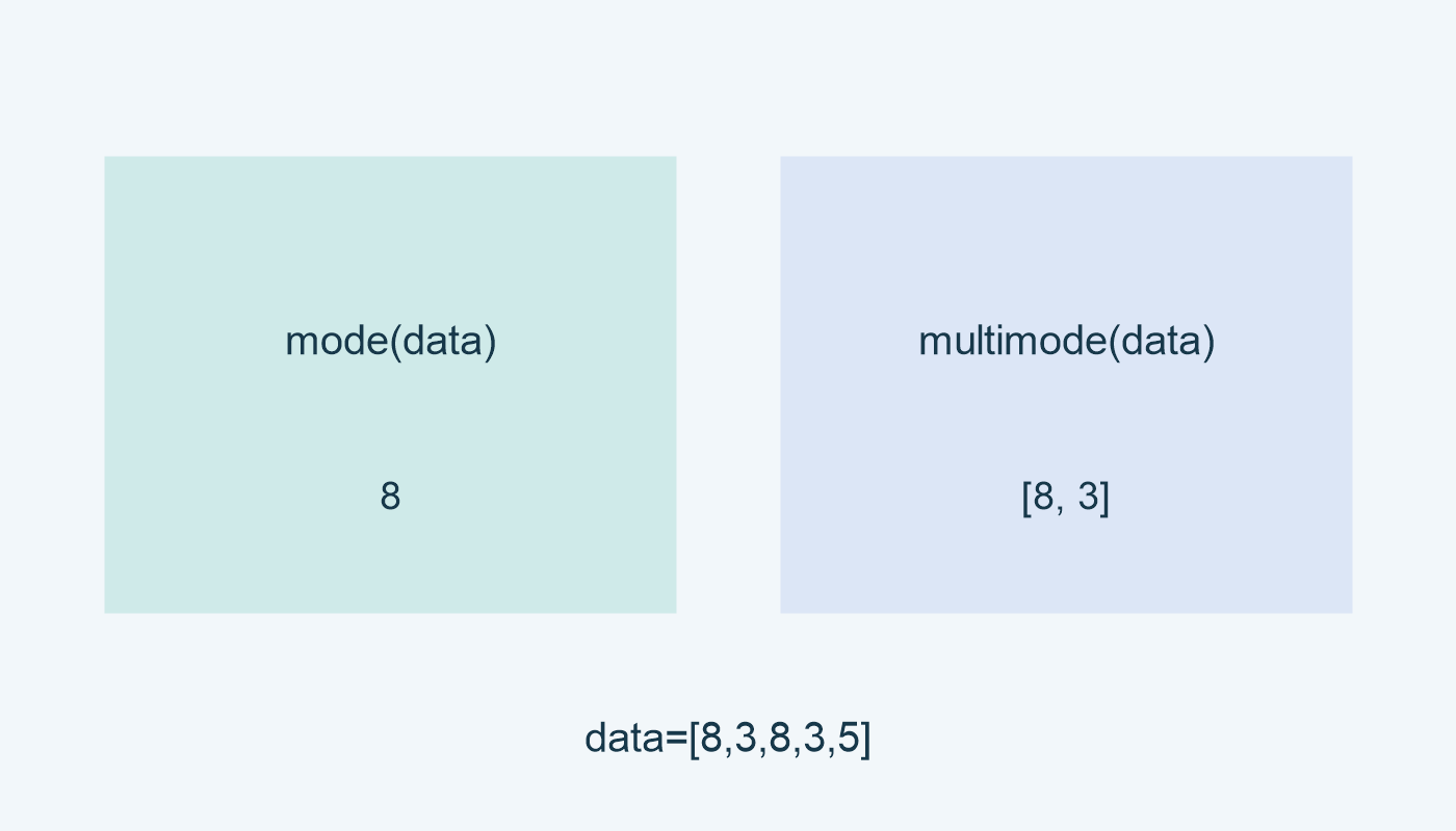 mode(data): 8؛ multimode(data): [8, 3]؛ data=[8,3,8,3,5].