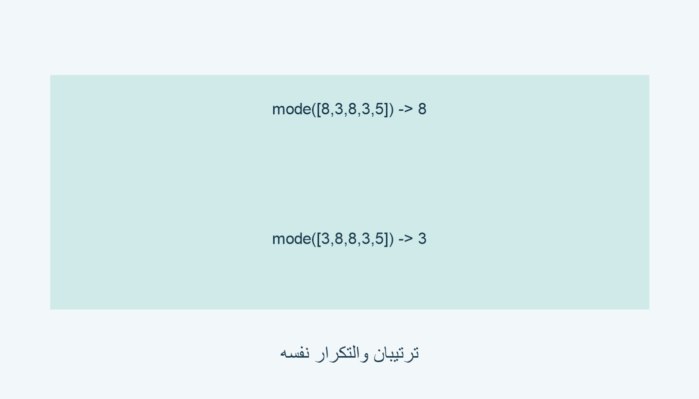 mode([8,3,8,3,5]): 8؛ mode([3,8,8,3,5]): 3 في المثال المحلي.
