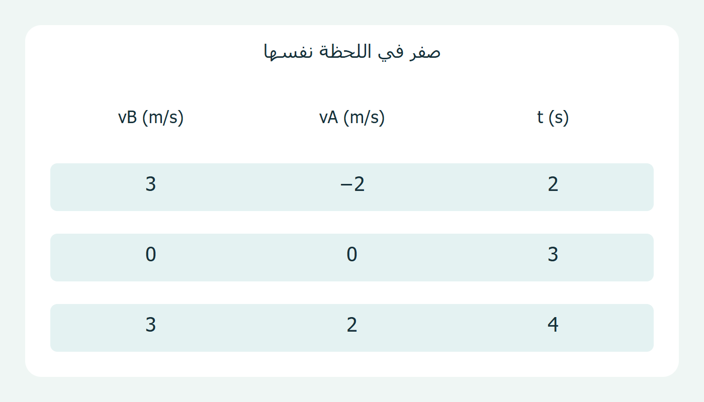 سرعتان صفريتان عند 3