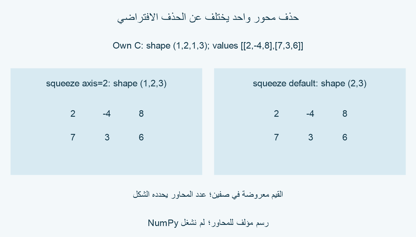 C بالشكل 1 في 2 في 1 في 3 يحمل القيم 2 وسالب 4 و8؛ 7 و3 و6. حذف المحور 2 فقط يعطي 1 في 2 في 3، والحذف الافتراضي يعطي 2 في 3. القيم الست نفسها.
