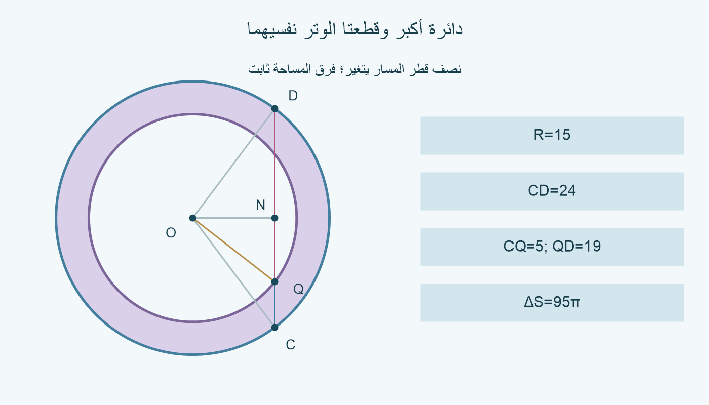 دائرة نصف قطرها 15 ومسار Q بنصف قطر√130، مع وتر 24 مقسوم إلى 5 و 19.