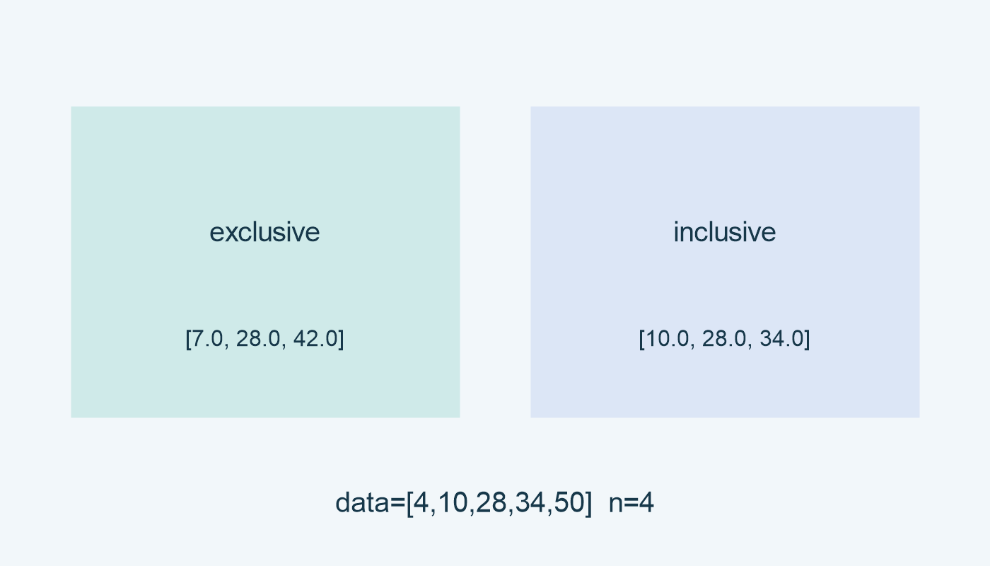 exclusive: [7.0, 28.0, 42.0]؛ inclusive: [10.0, 28.0, 34.0]؛ n=4.