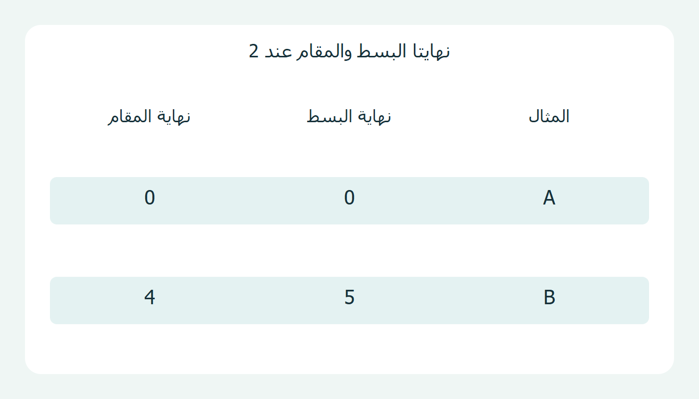 نهايتا البسط والمقام
