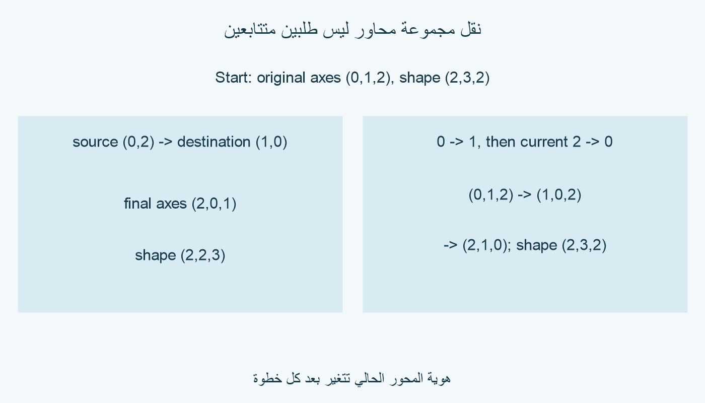 المصادر 0 و2 والوجهات 1 و0 تعطي الترتيب النهائي 2 و0 و1. نقل 0 إلى 1 ثم المحور الحالي 2 إلى 0 يعطي 2 و1 و0.