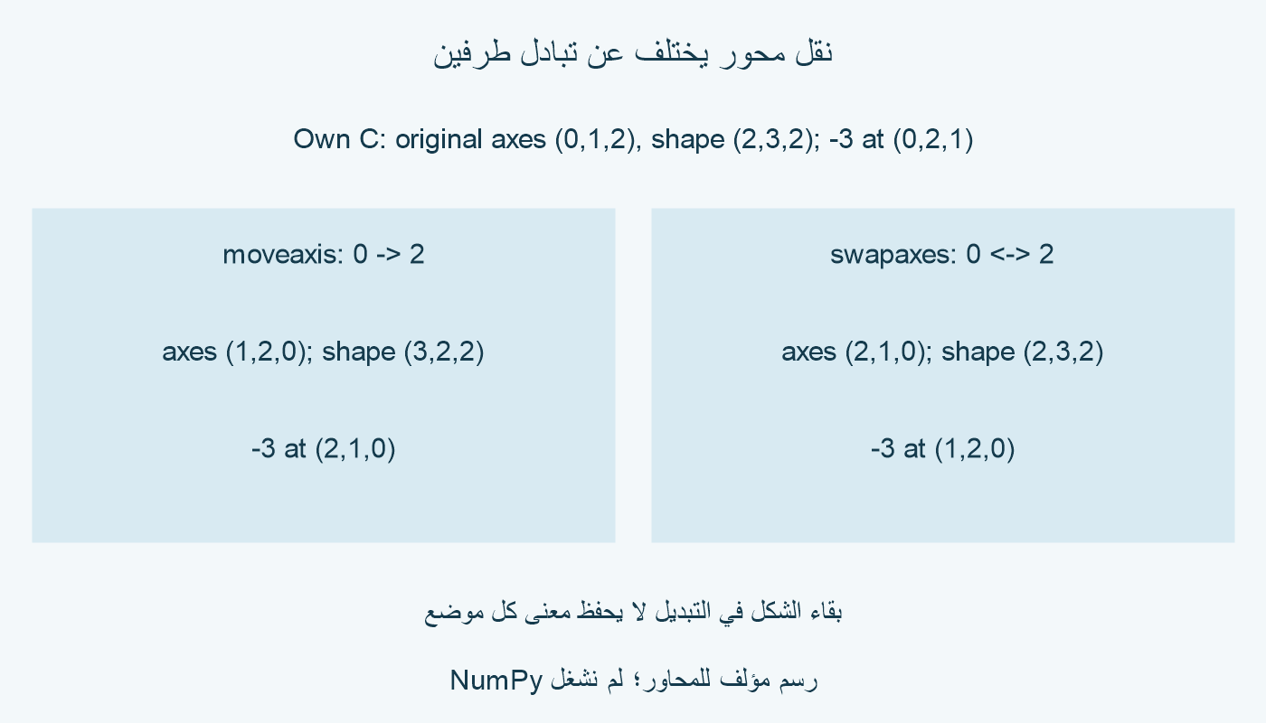 ترتيب C الأصلي 0 و1 و2 بشكله 2 في 3 في 2. النقل 0 إلى 2 يعطي 1 و2 و0 بشكل 3 في 2 في 2؛ التبديل 0 مع 2 يعطي 2 و1 و0 بشكل 2 في 3 في 2. قيمة سالب 3 تنتقل من 0 و2 و1 إلى 2 و1 و0 أو 1 و2 و0.