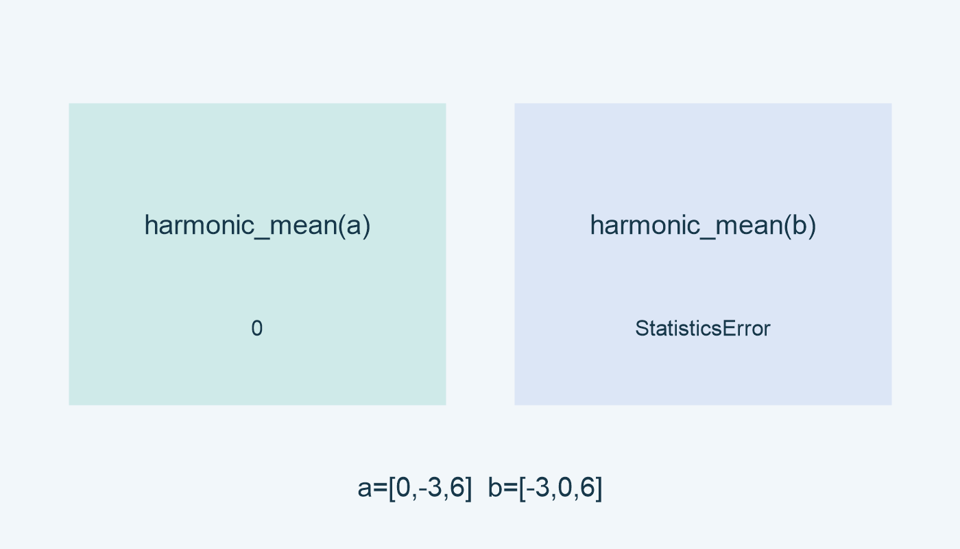 harmonic_mean(a): 0؛ harmonic_mean(b): StatisticsError؛ a=[0,-3,6] وb=[-3,0,6].