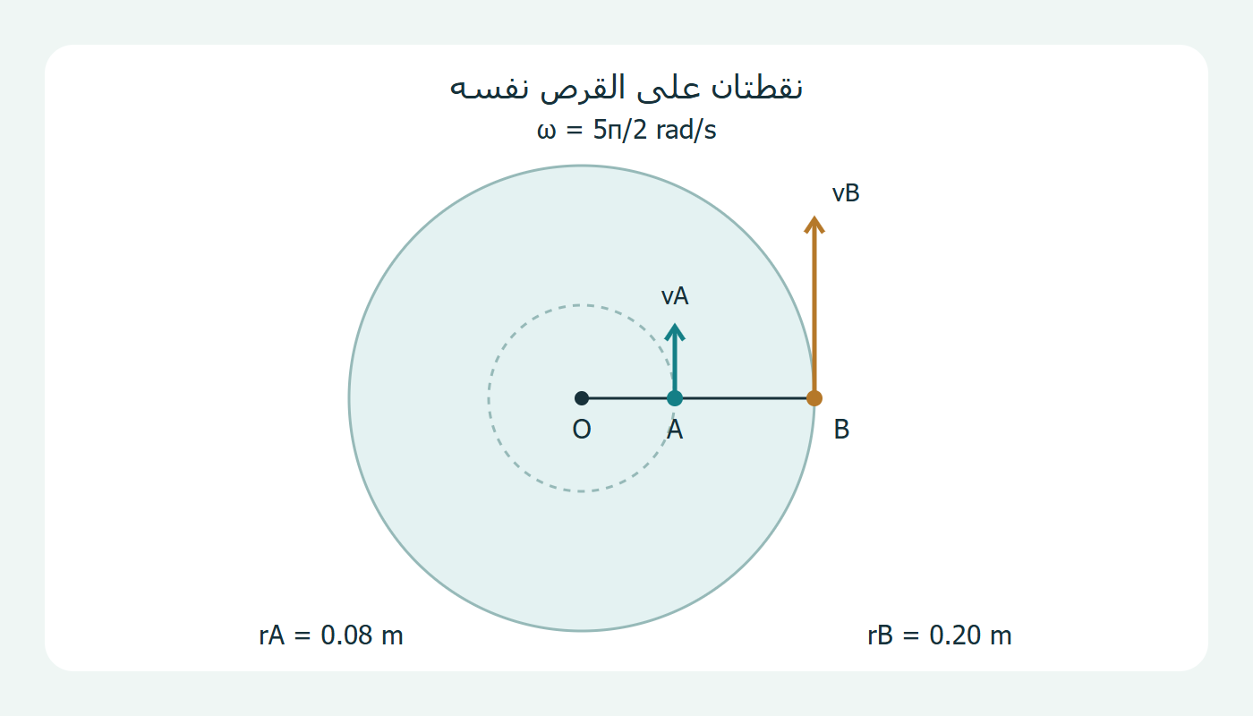 نقطتان وسرعتان مماسيتان