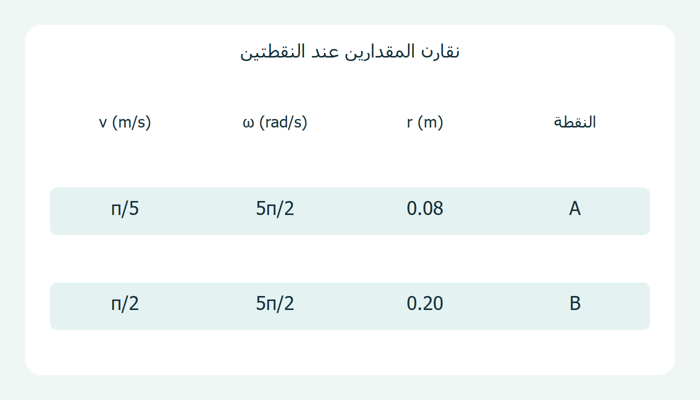سرعة زاوية مشتركة