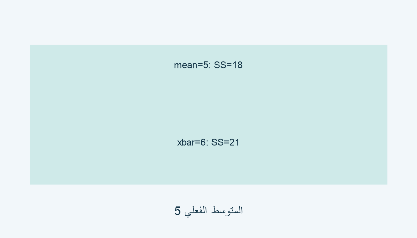 المتوسط الفعلي 5، ومجموع مربعات الفروق 18؛ حول 6 المجموع 21.