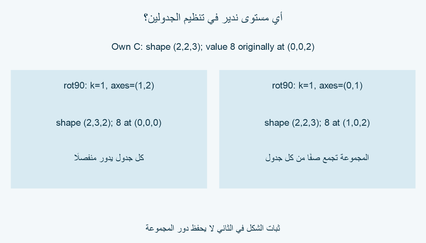 C شكلها 2 في 2 في 3. تدوير 1 و2 يعطي 2 في 3 في 2 وينقل 8 من 0 و0 و2 إلى 0 و0 و0. تدوير 0 و1 يحفظ شكل 2 في 2 في 3 وينقلها إلى 1 و0 و2.