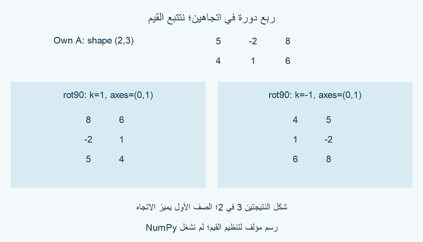 A صفاه 5 وسالب 2 و8؛ 4 و1 و6. ربع دورة على 0 و1 يعطي صفوف 8 و6؛ سالب 2 و1؛ 5 و4. الاتجاه المعاكس يعطي 4 و5؛ 1 وسالب 2؛ 6 و8.