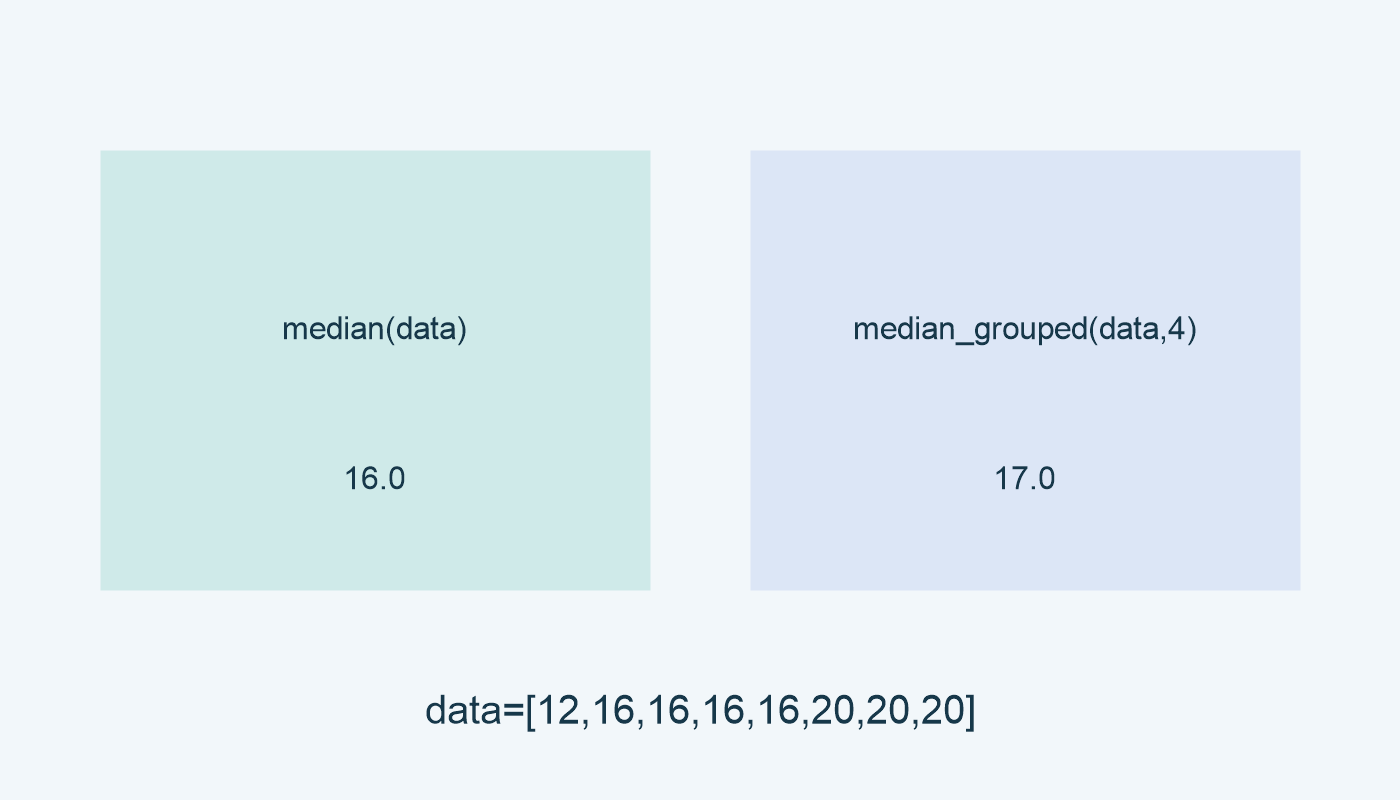 median: 16.0؛ median_grouped مع interval=4: 17.0؛ data=[12,16,16,16,16,20,20,20].