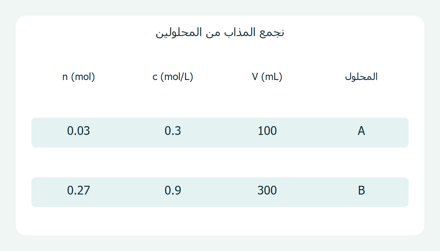 مساهمتا المذاب