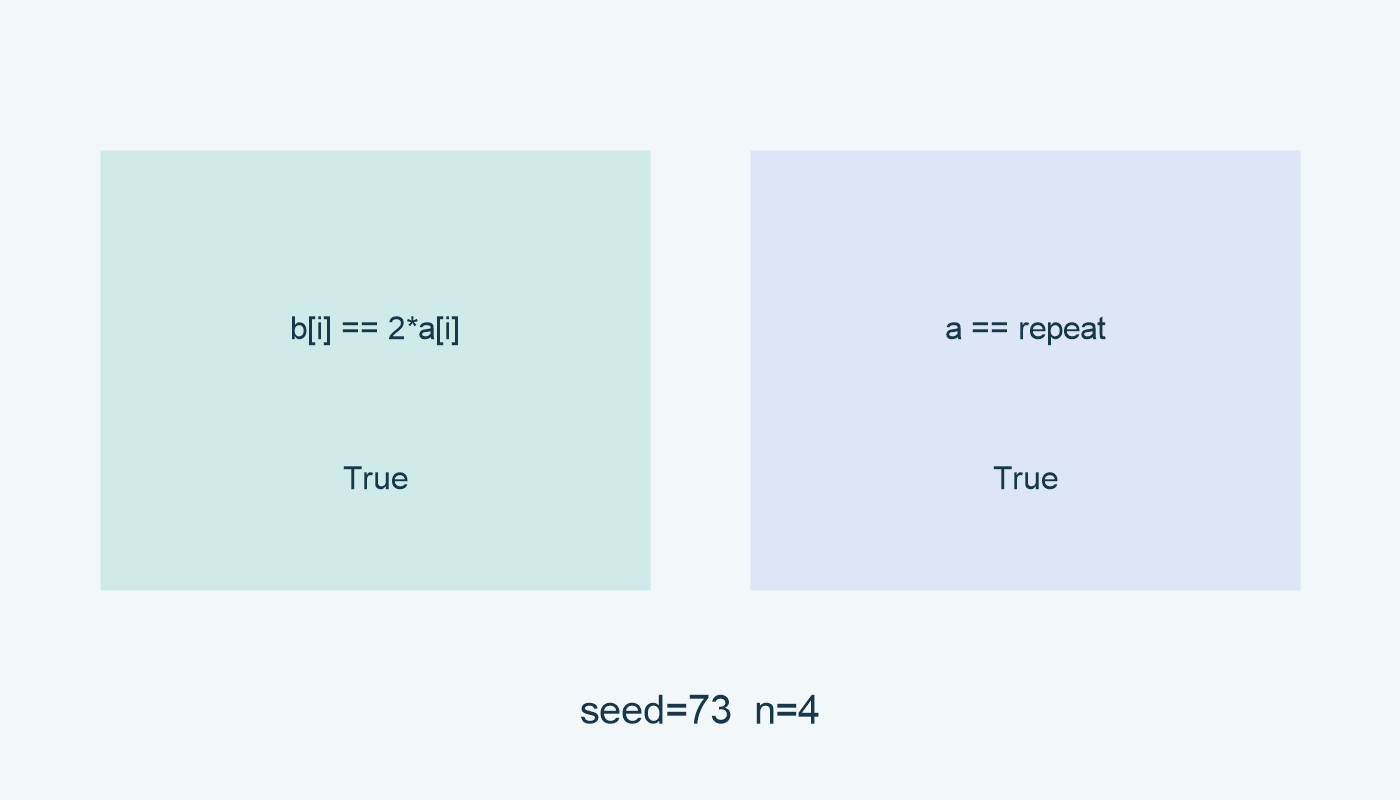 b[i]==2*a[i]: True؛ a==repeat: True؛ seed=73، n=4.