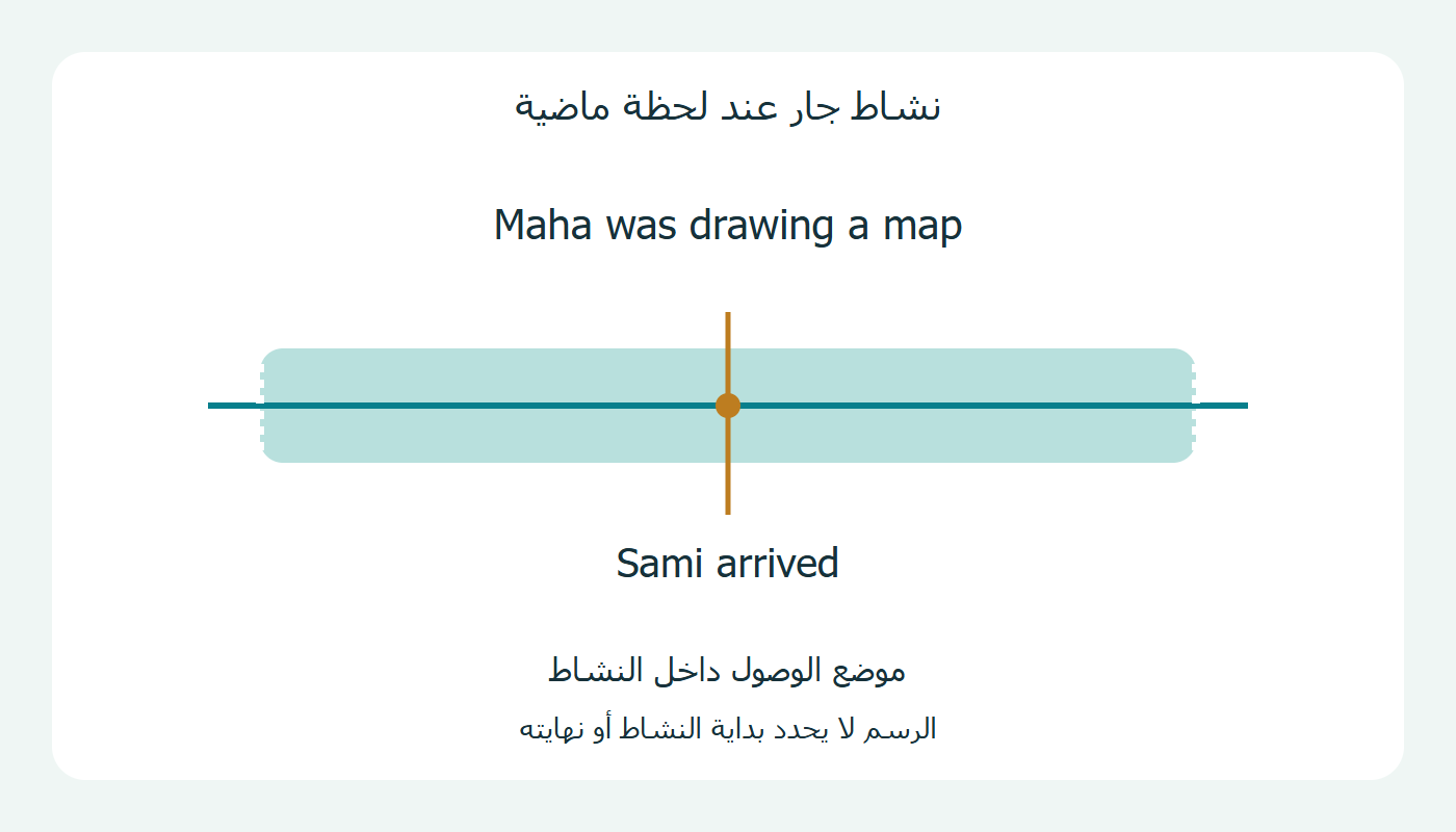الرسم عند الوصول