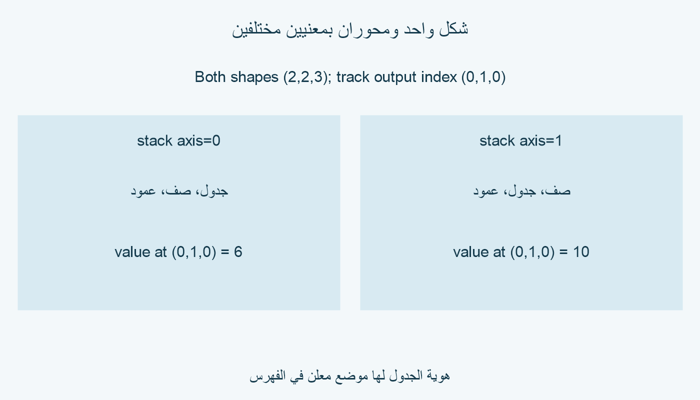التكديس على 0 وعلى 1 يعطي الشكل نفسه 2 في 2 في 3. الفهرس 0 و1 و0 يحمل 6 مع ترتيب جدول وصف وعمود، ويحمل 10 مع ترتيب صف وجدول وعمود.