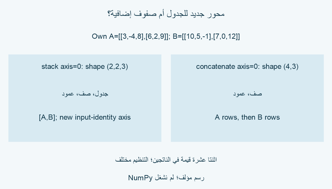 A وB شكلهما 2 في 3. تكديسهما على 0 يعطي 2 في 2 في 3 بمحور جدول جديد؛ وصلهما على 0 يعطي أربعة صفوف وثلاثة أعمدة. القيم الاثنتا عشرة محفوظة.