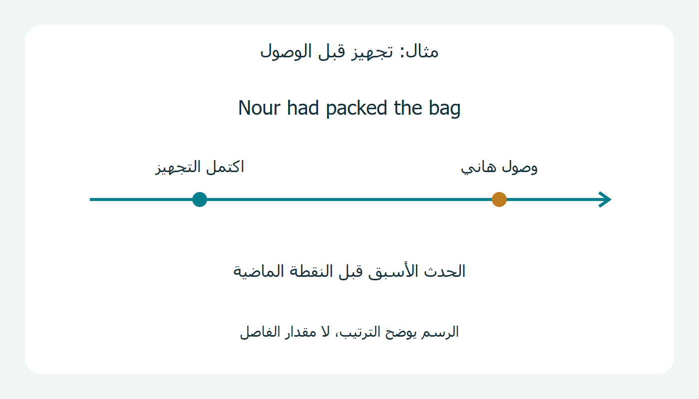 تجهيز قبل الوصول