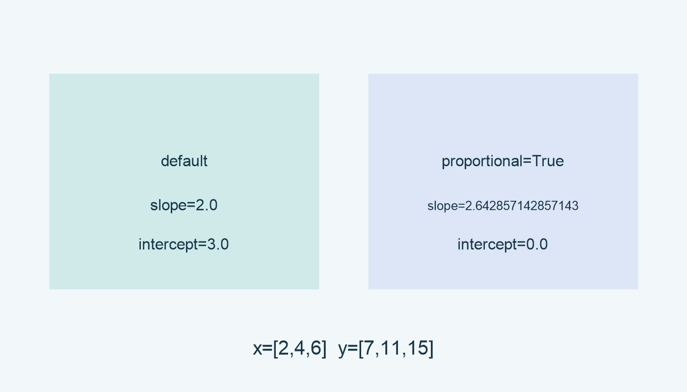 الافتراضي: الميل 2.0 والثابت 3.0؛ proportional=True: الميل 2.642857142857143 والثابت 0.0.