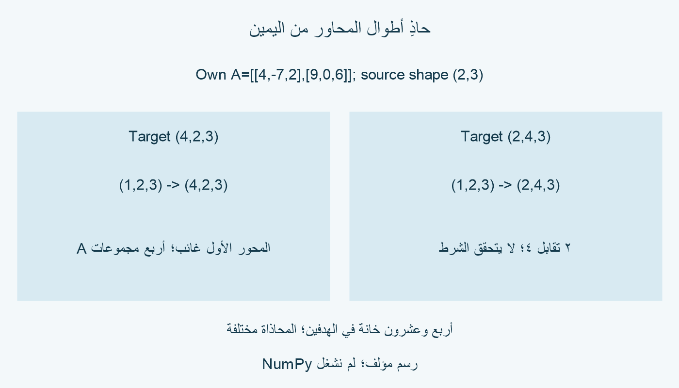 A شكلها 2 في 3، وقيمها 4 وسالب 7 و2، ثم 9 و0 و6. تتوافق مع الهدف 4 في 2 في 3، وتفشل مع 2 في 4 في 3 لأن الطولين الأوسطين 2 و4 مختلفان وغير مفردين.
