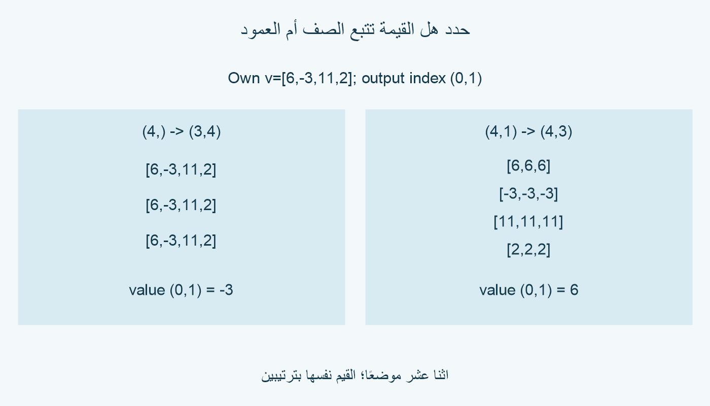 القيم 6 وسالب 3 و11 و2 تتكرر كثلاثة صفوف في الشكل 3 في 4، أو بثلاث نسخ داخل كل صف بعد تنظيمها كعمود 4 في 1 وتوسيعه إلى 4 في 3.