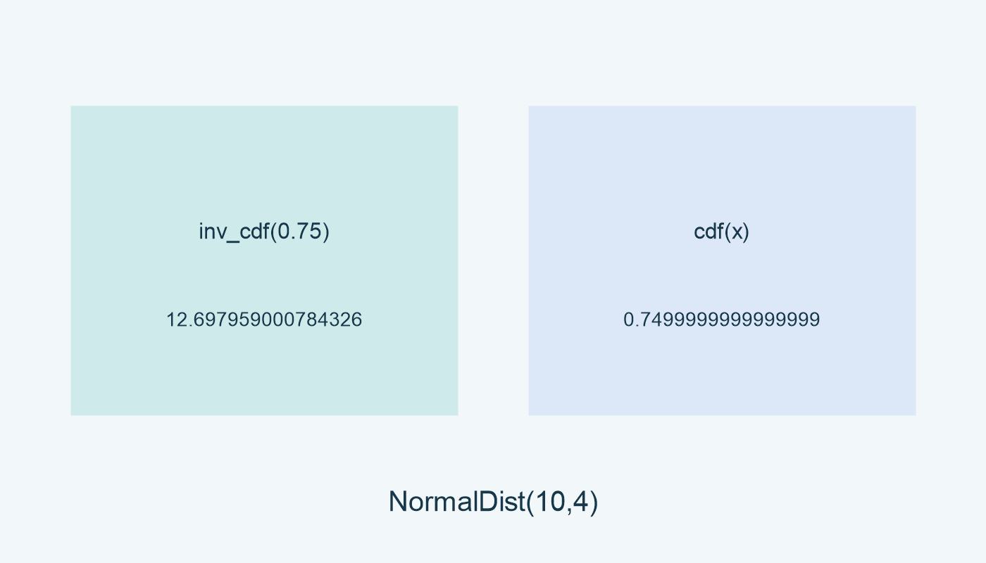 inv_cdf(0.75): 12.697959000784326؛ cdf(x): 0.7499999999999999، متوسط 10 وانحراف 4.