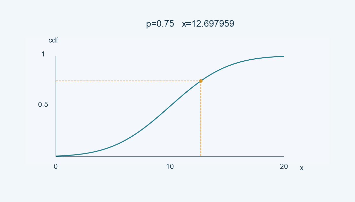 منحنى cdf للتوزيع المفترض؛ عند p=0.75 تكون x نحو 12.697959.