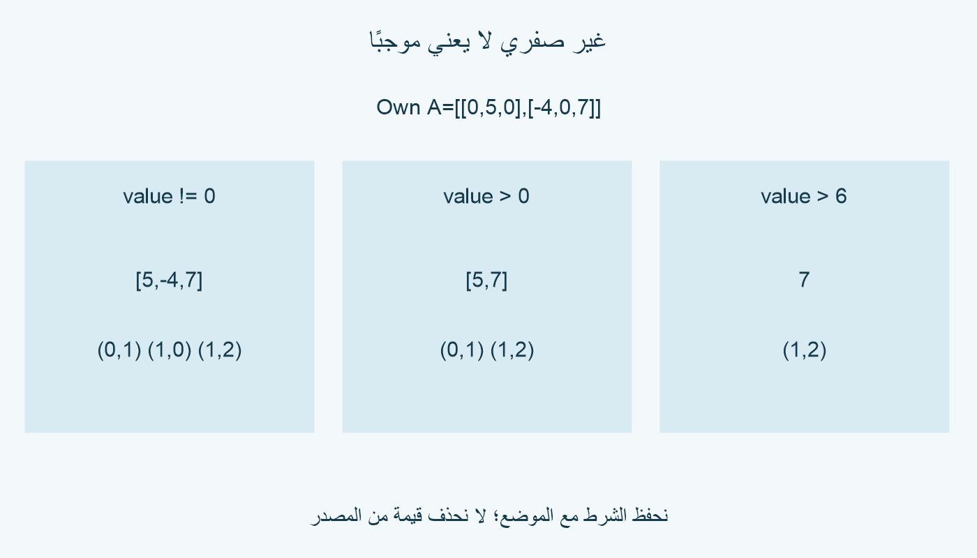 على A، غير صفري يختار 5 وسالب 4 و7. أكبر من صفر يختار 5 و7؛ وأكبر من 6 يختار 7 عند الصف 1 والعمود 2.