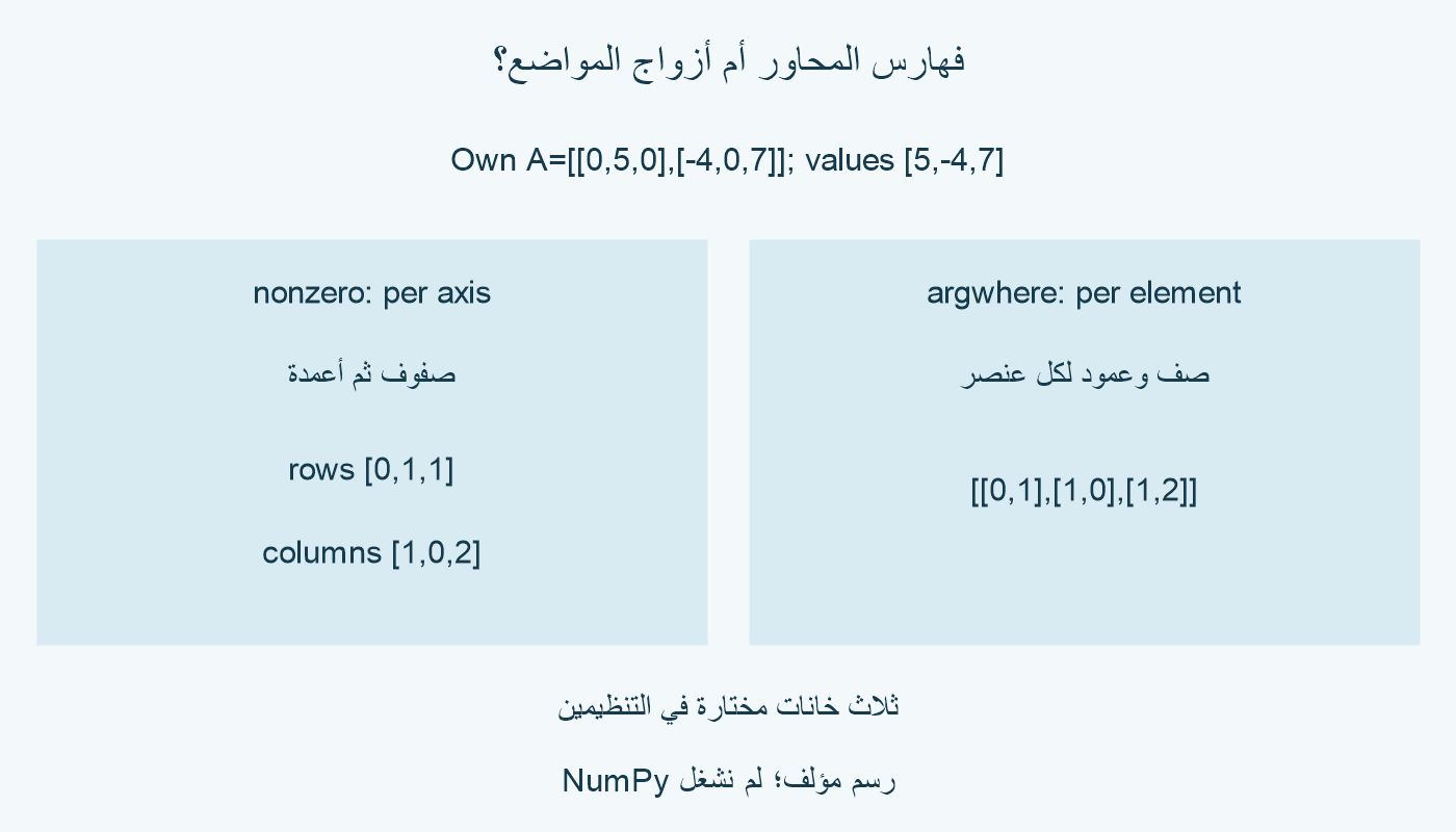 A صفاها 0 و5 و0، ثم سالب 4 و0 و7. فهارس الصفوف 0 و1 و1، والأعمدة 1 و0 و2. أزواج المواضع 0 و1، ثم 1 و0، ثم 1 و2؛ القيم 5 وسالب 4 و7.
