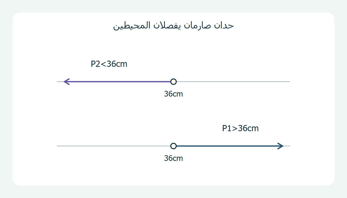 حدا مقارنة المحيطين