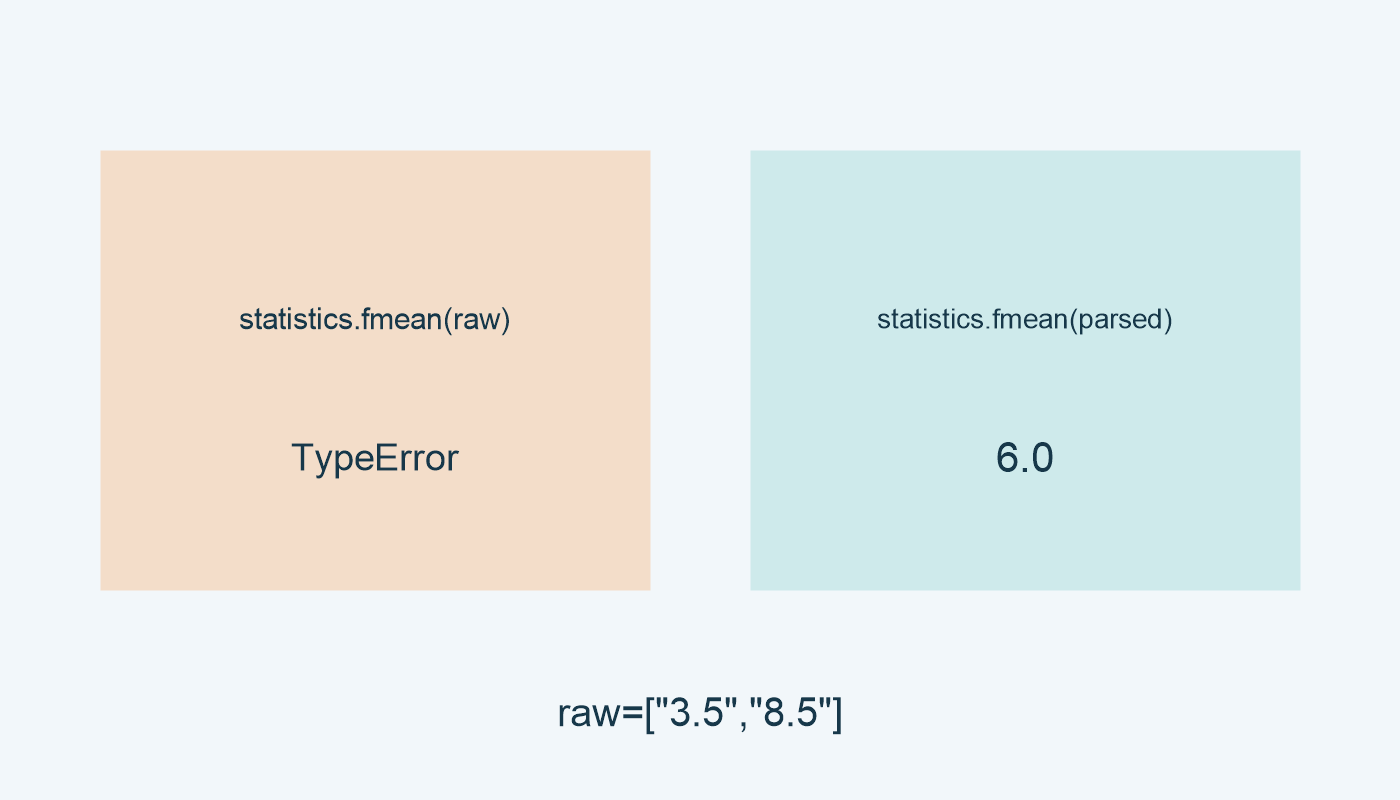 fmean للنصين رفعت TypeError؛ بعد تحويلهما أعادت 6.0.