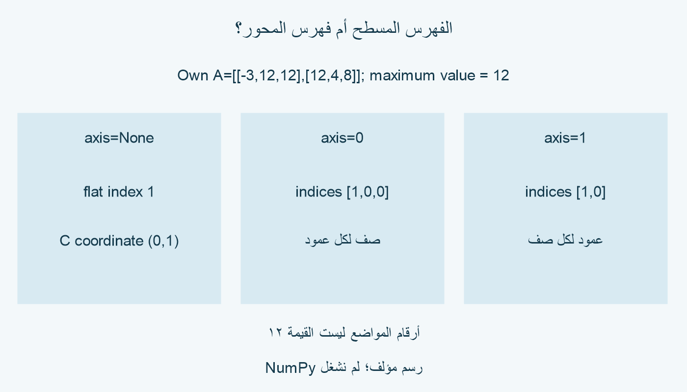 A صفاها سالب 3 و12 و12، ثم 12 و4 و8. الفهرس المسطح الأول للعظمى 1، وفهارس الصفوف لكل عمود 1 و0 و0، وفهارس الأعمدة لكل صف 1 و0.