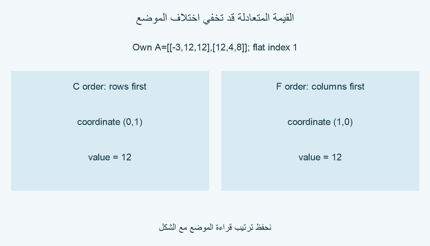 الموضع المسطح 1 يتحول إلى الصف 0 والعمود 1 بترتيب C، أو الصف 1 والعمود 0 بترتيب F. كلا موضعي A يحمل 12؛ تعادل القيمة يخفي اختلاف الإحالة.