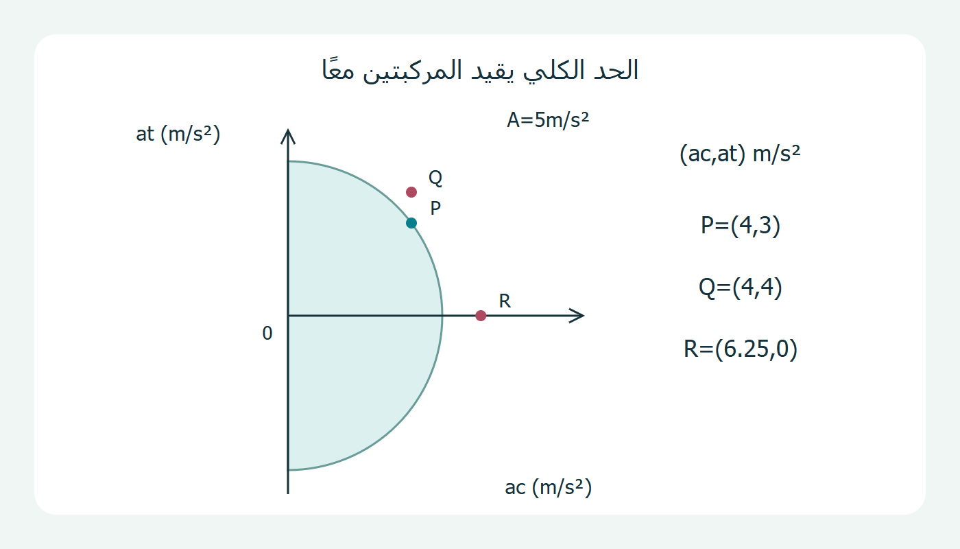 مركبتا التسارع وحدهما