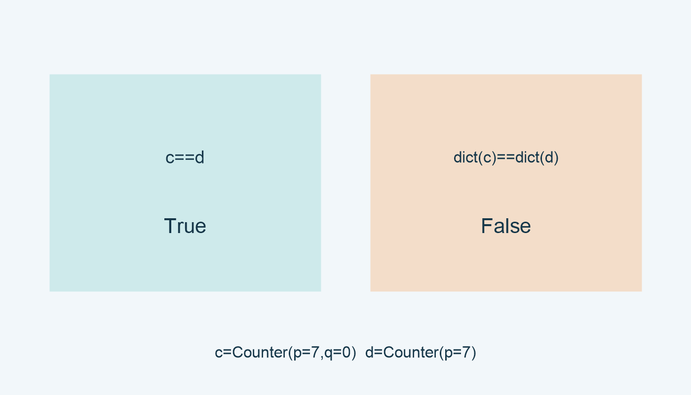 c==d: True؛ dict(c)==dict(d): False، مع p=7 في العدّادين وq=0 في c.
