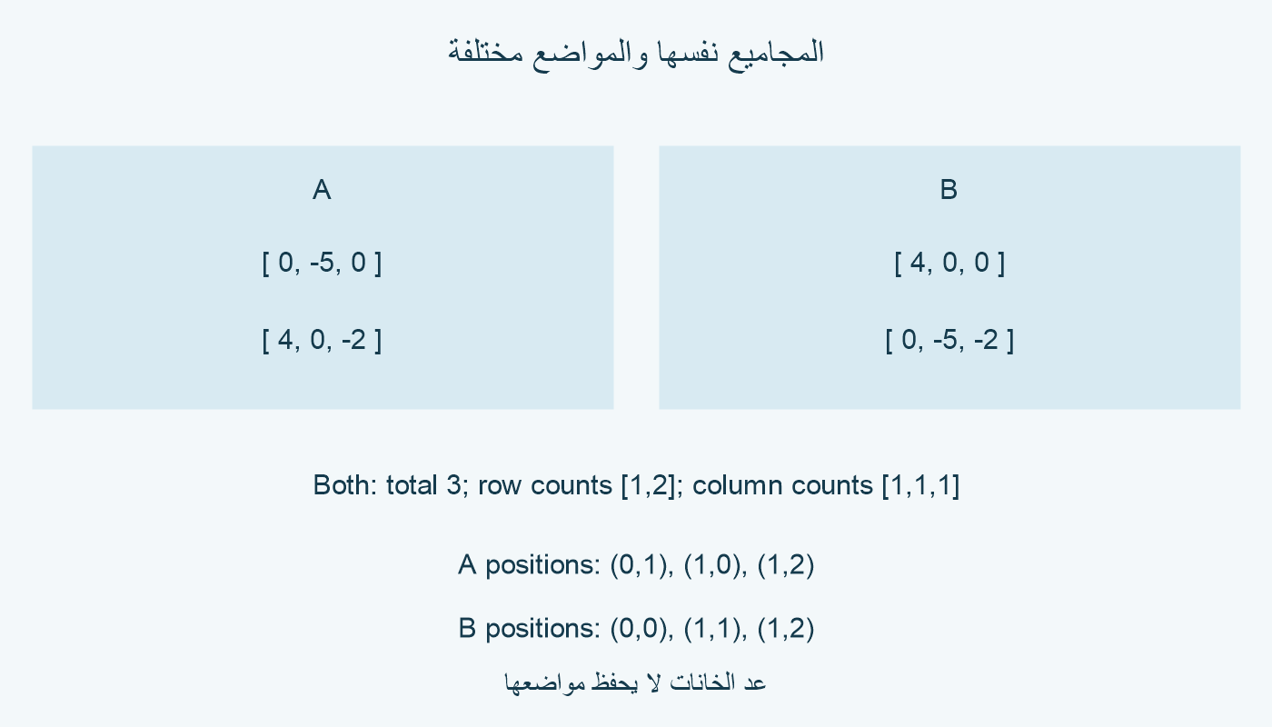 A صفاها 0 وسالب 5 و0، ثم 4 و0 وسالب 2. B صفاها 4 و0 و0، ثم 0 وسالب 5 وسالب 2. الكلي 3 وعد الصفوف 1 و2 والأعمدة 1 و1 و1 في كليهما؛ موضعان مختلفان.