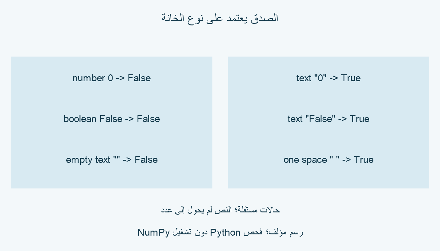العدد 0 والقيمة المنطقية False يفشلان اختبار الصدق. النصان 0 وFalse غير فارغين وينجحان؛ النص الفارغ يفشل والمسافة المفردة تنجح. حالات مستقلة في نموذجنا.