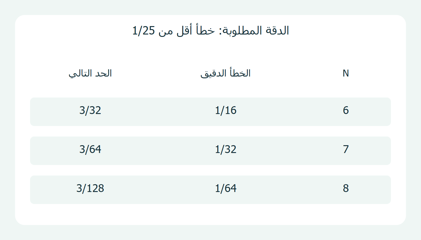 الخطأ والضمان لثلاثة مجاميع