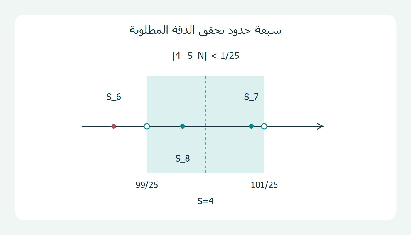 مواضع المجاميع الجزئية