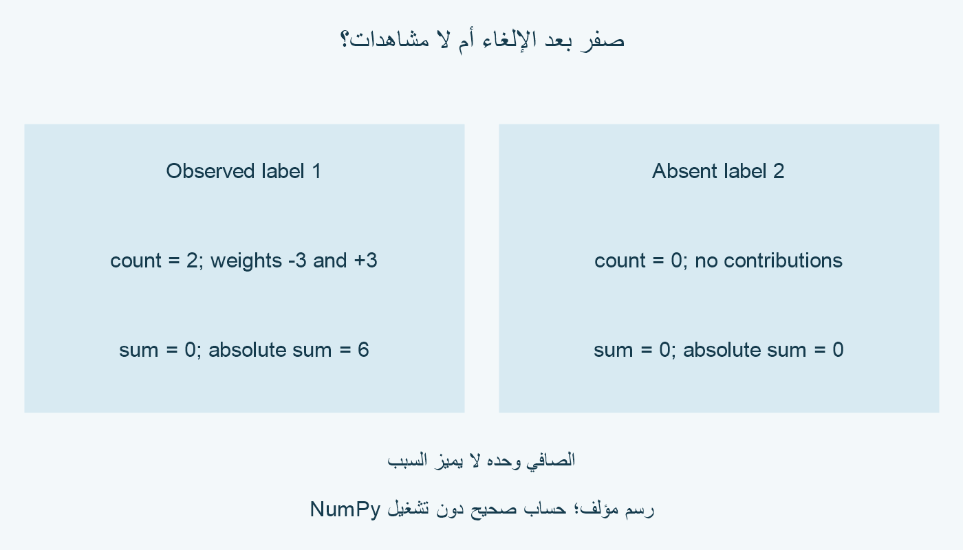 الفئة 1 ظهرت مرتين بأوزان سالب 3 وموجب 3؛ صافيها صفر ومجموع المقادير 6. الفئة 2 لم تظهر؛ عددها وصافيها ومقاديرها صفر. مثال مؤلف.