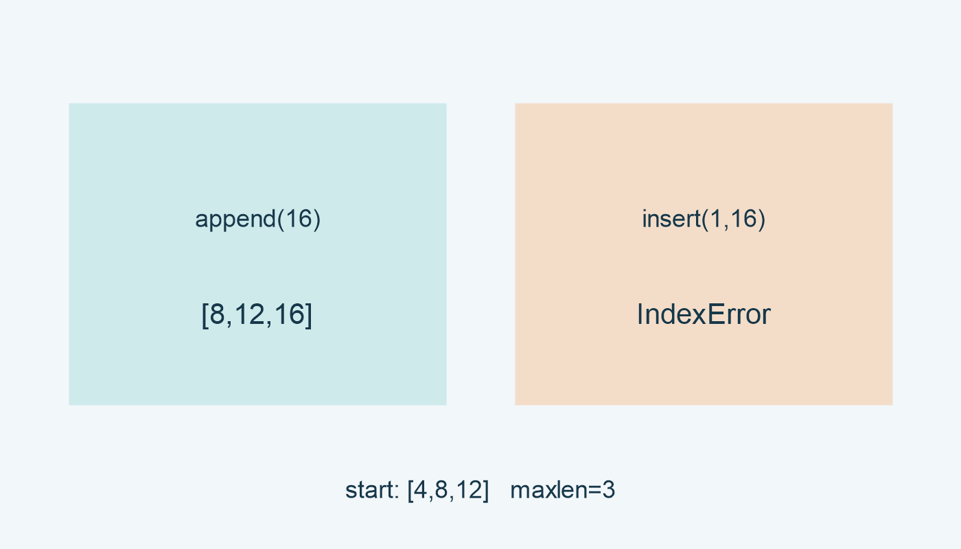 من [4,8,12] بسعة 3: append(16) تنتج [8,12,16]؛ insert(1,16) ترفع IndexError.