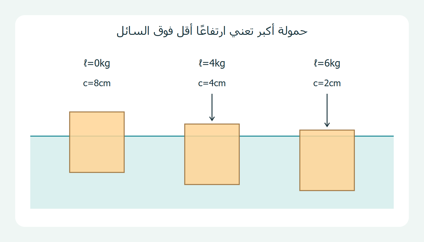 الغمر بثلاث حمولات