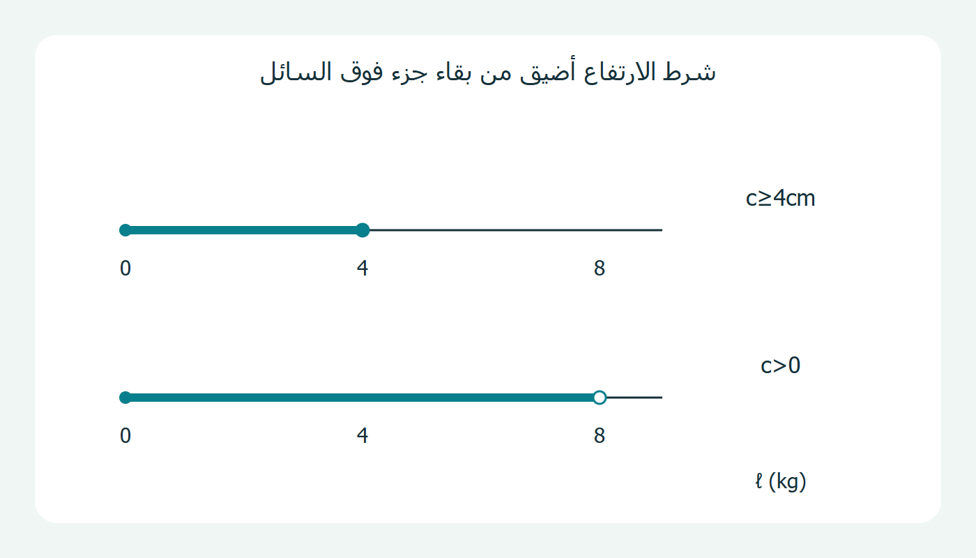 حد الارتفاع وحد الغمر