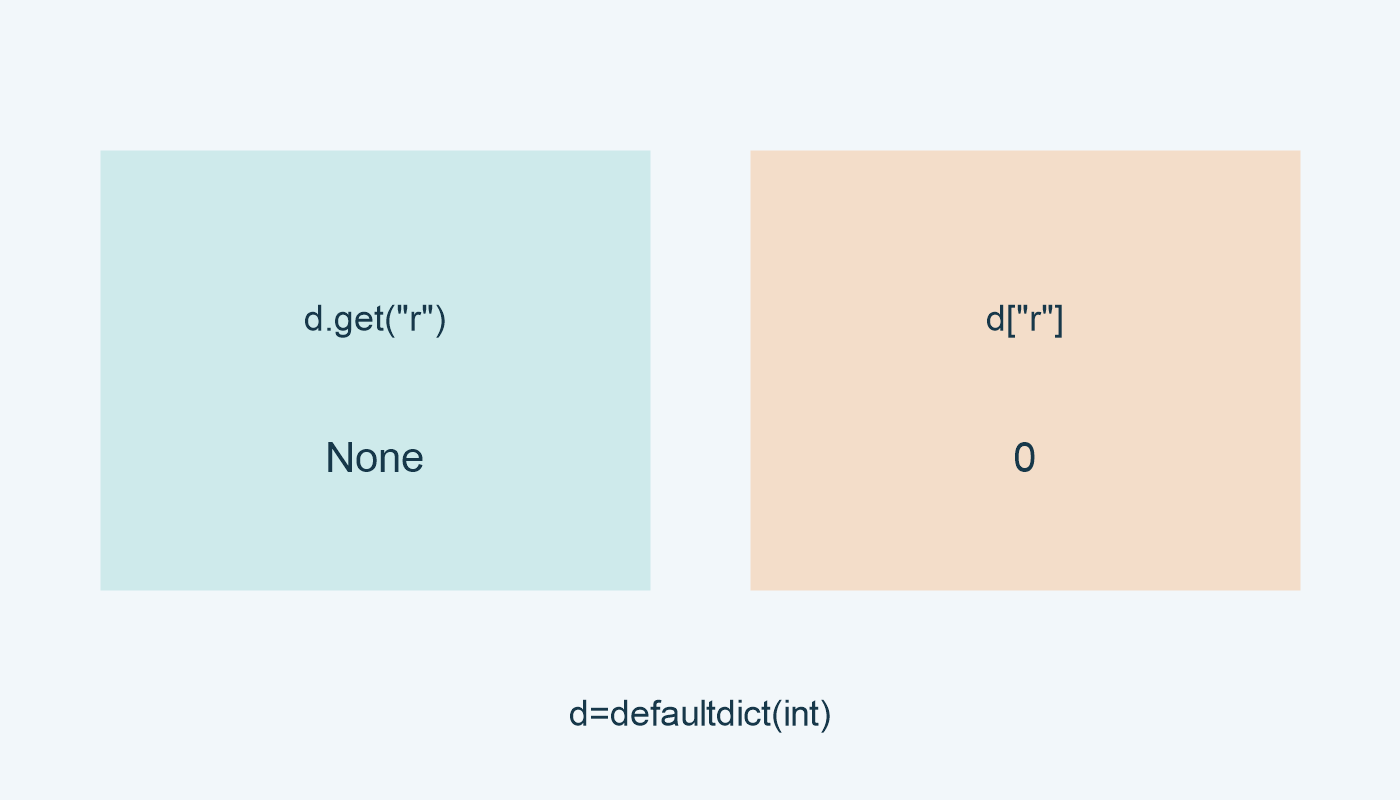 d=defaultdict(int): get لمفتاح r المفقود تعطي None؛ الأقواس تعطي 0 وتخزن المفتاح.