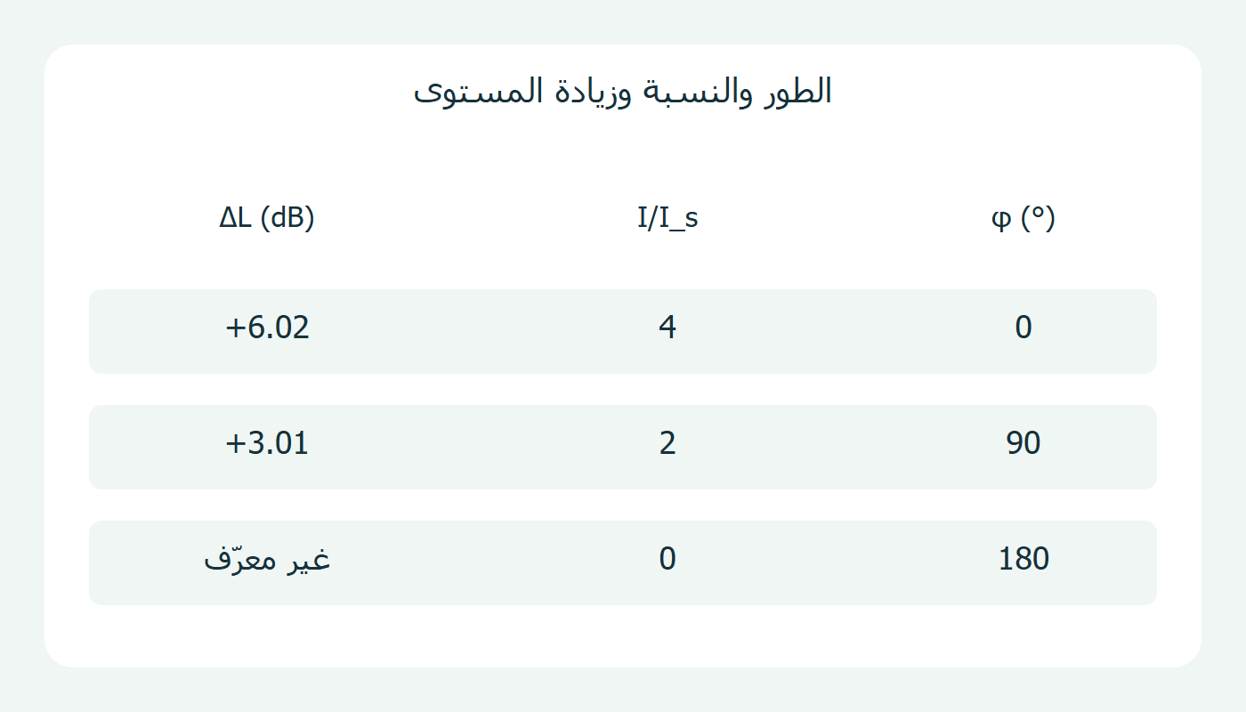 نسب الشدة وزيادة المستوى