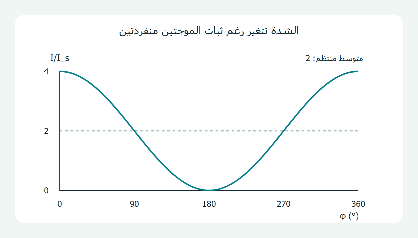 الشدة مقابل فرق الطور